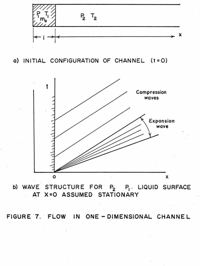 FIGURE  ·1.  FLOW  IN  ONE  - DIMENSIONAL  CHANNEL 