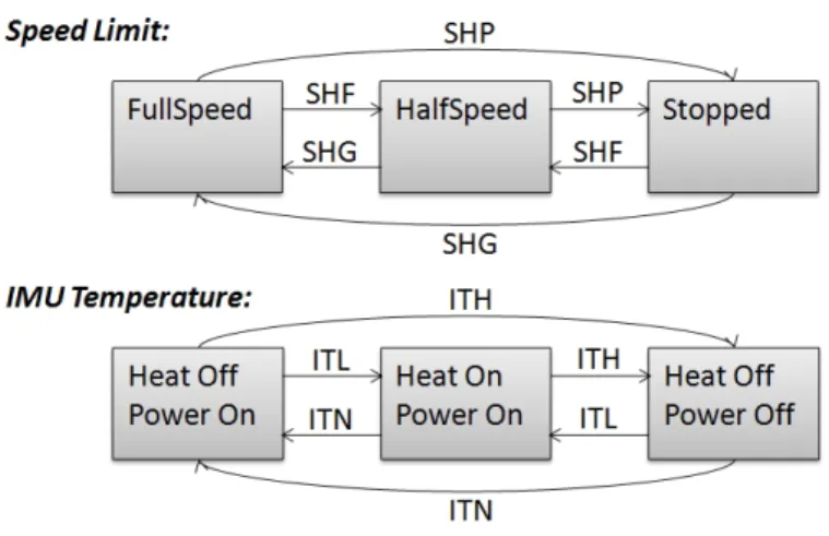 Figure 6.9: The speed limit and IMU temperature automata; all locations in the two automata span groups 1–3