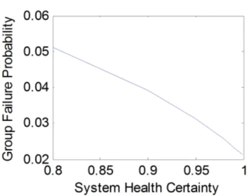 Figure 6.11: Group failure probability vs. SH estimation certainty
