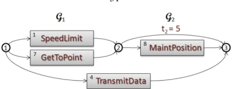 Figure 3.1: Goal network with two groups