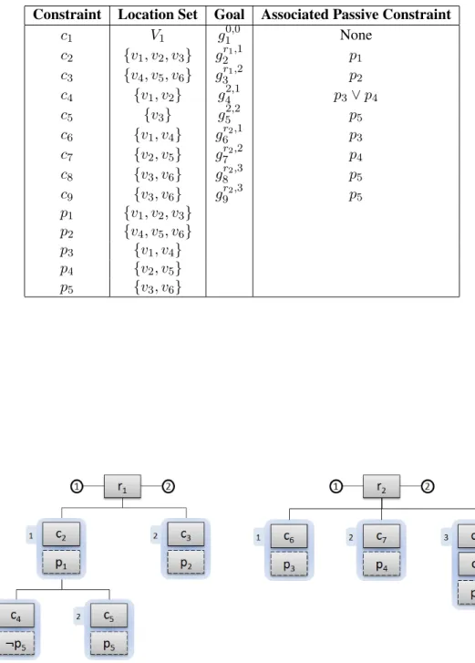 Table 3.5: Constraint Properties in Reverse Conversion Example Constraint Location Set Goal Associated Passive Constraint