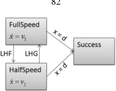 Figure 5.2: Hybrid control system for speed limit example