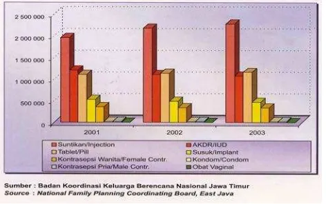Gambar 1. Diagram Pengguna Kontrasepsi di Jawa Timur 