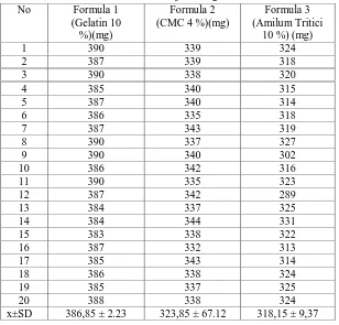 Tabel 2. Data uji keseragaman bobot 
