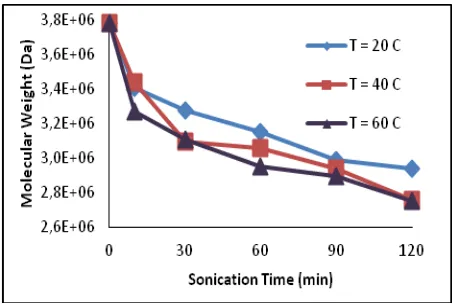 Figure 1. The relationship between sonication time versus molecular weight at various temperatures 