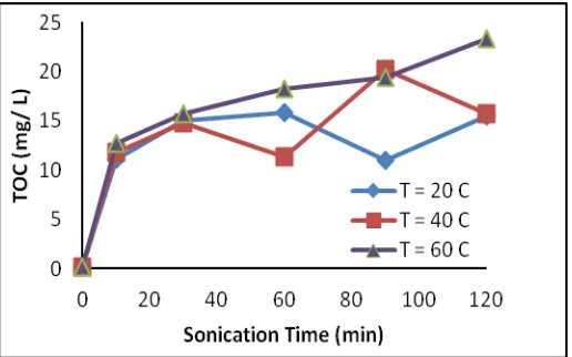 Figure 4. The relationship between sonication time versus TOC at various temperatures 