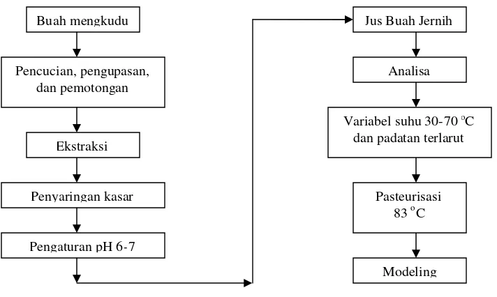 Gambar 1. Diagram Alir Proses Pembuatan Jus Buah Mengkudu