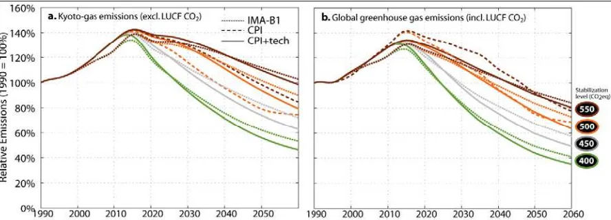 Table 2: Characteristics of the more ambitious post- IPCC TAR stabilization scenarios10