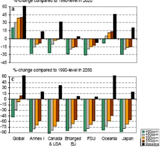 Figure 2: Change in Kyoto-gas emission allowances (excluding LUCF CO2from 1990 to 2020 (upper) and 2050 (lower) for the Annex I regions under a multistage approach for thestabilization pathways at 400, 450, 500 and 500ppm CO emissions) before emissions trading2- eq concentrations (red) for the CPI+tech scenario 11