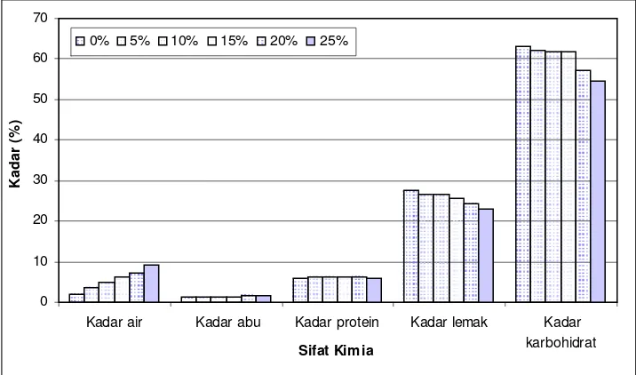 Gambar 3. Hasil analisis sifat kimia cookies 