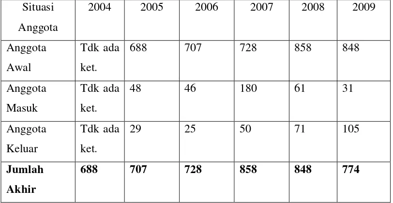 Tabel 4.1 Data Keanggotan KPRI “Sejahtera” RSD dr.Soebandi Tahun 2004-2009 