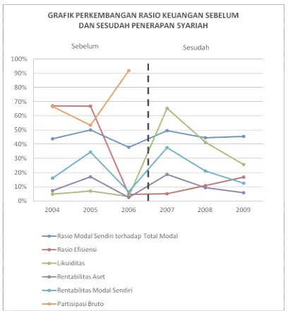 Gambar 4.2 : Grafik perkembangan rasio keuangan KPRI “Sejahtera” RSD dr.Soebandi 