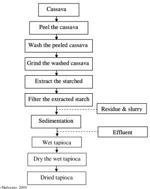Figure 2.1 Flow Diagram Tapioca Production Process 