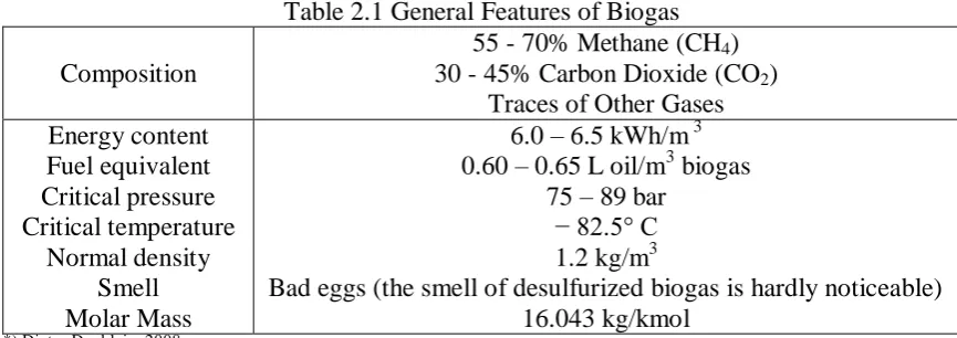 Table 2.1 General Features of Biogas 55 - 70% Methane (CH