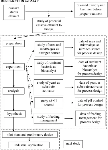 Figure 3.1 Research Roadmap and Inter-relation All Research Aspect 