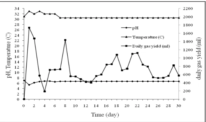 Figure 4.1 The Characteristics of The Experiment Result of Tank 1 