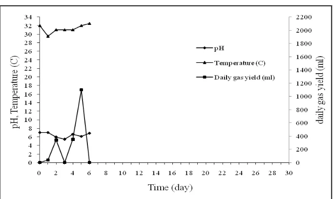 Figure 4.2 The Characteristics of The Experiment Result of Tank 2  