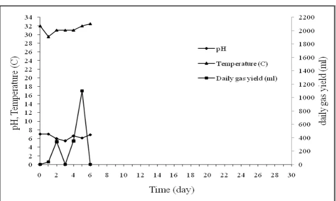 Figure 4.2 The Characteristics of The Experiment Result of Tank 2  