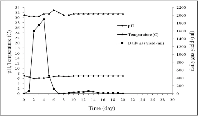 Figure 4.3 shows that biogas production from gelling mixture of cassava 