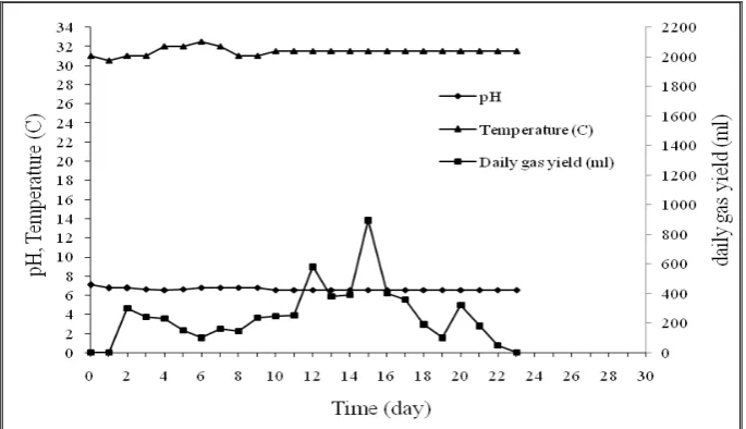 Figure 4.5 The Characteristics of The Experiment Result of Tank 5 