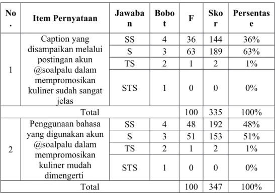 Tabel 4.3 Distribusi Jawaban Context No
