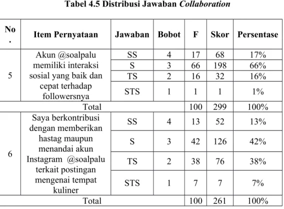 Tabel 4.5 Distribusi Jawaban Collaboration No