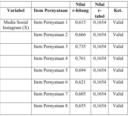 Tabel 4.8  Hasil Uji Validitas Variabel X Nilai Nilai Variabel Item Pernyataan r-hitung 