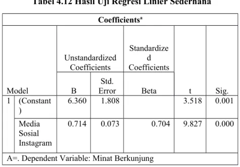 Tabel 4.12 Hasil Uji Regresi Linier Sederhana Coefficients a