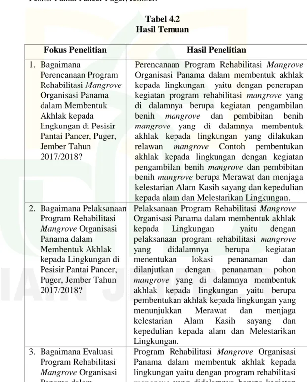 Tabel 4.2  Hasil Temuan 