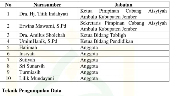 Tabel 3.1 Informan 