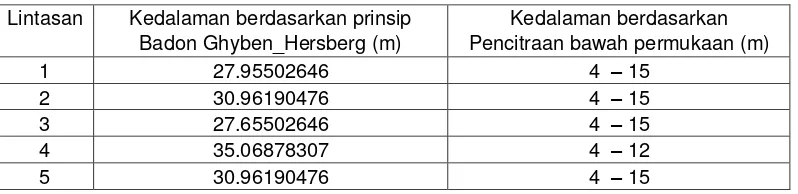 Tabel  4.  Perbandingan  kedalaman  batas  antara  air  tawar  dengan  air  asin berdasarkan  prinsip Badon Ghyben-Hersberg dan pencitraan bawah 