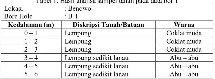 Tabel 1. Hasil analisa sampel tanah pada data bor 1 : Benowo 