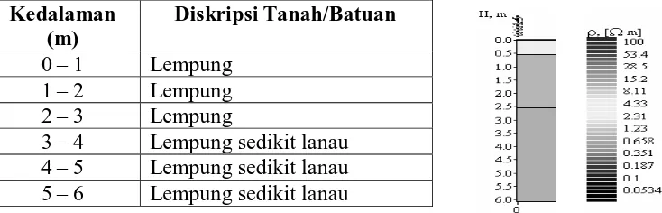 Gambar 11. Korelasi data bor di titik bor 3 terhadap data VES.  Hasil perbandingan antara data bor dan data hasil pengukuran dengan 