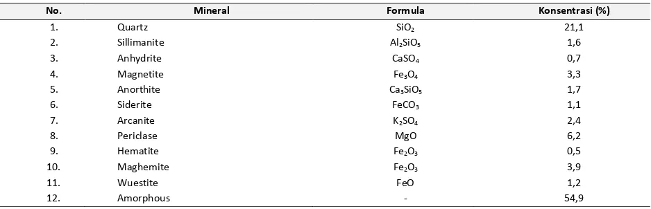 Table 2. XRD analysis of unactivated coal fly ash 