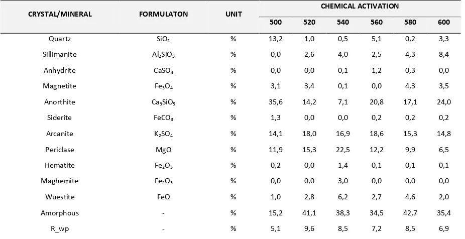 Table 4. XRD Quantitative Data of Coal Fly Ash with Chemical Activation    