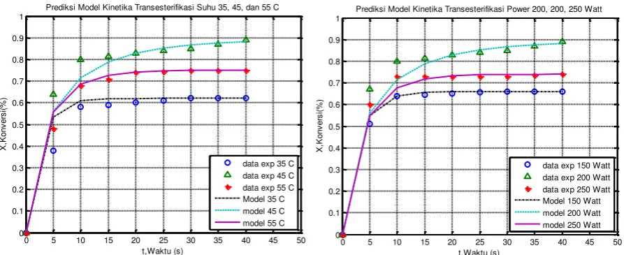 Grafik 1. Prediksi model kinetika transesterifikasi parameter suhu dan daya ultrasonik 