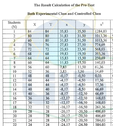 Table I The Result Calculation of the Pre-Test 