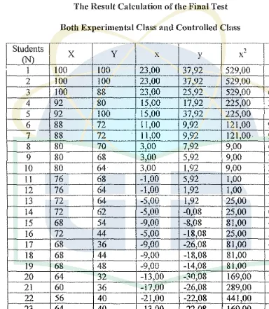 Table II The Result Calculation of the Final Test 
