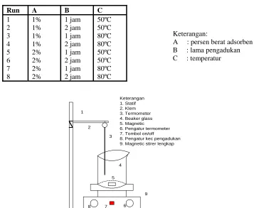 Tabel 1. Rancangan desain eksperimen full factorial design 23  