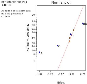 Gambar 2. Kurva Probabilitas vs Efek dari Kadar Fe  Pada gambar 2 dapat dilihat bahwa variabel yang mempunyai pengaruh besar terhadap operasi adsorpsi adalah 