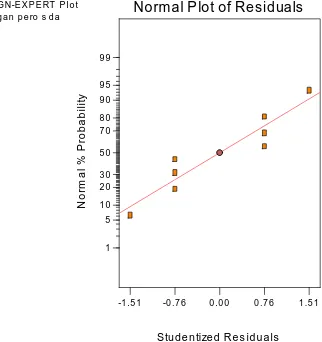 Gambar 6. Kurva Probabilitas vs Efek dari Bilangan Peroksida  Pada gambar 6 terlihat bahwa variabel yang mempunyai pengaruh besar terhadap operasi adsorpsi adalah 