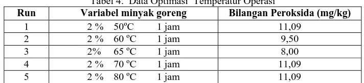 Tabel 4.  Data Optimasi  Temperatur Operasi Bilangan Peroksida (mg/kg) 11,09 