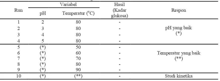 Tabel 1. Rancangan Penelitian Proses Hidrolisa