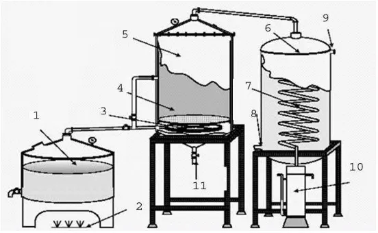 Figure 1. Distillation Equipment (Caption: 1. Boiler, 2. Fire, 3. Steam distributor, 4