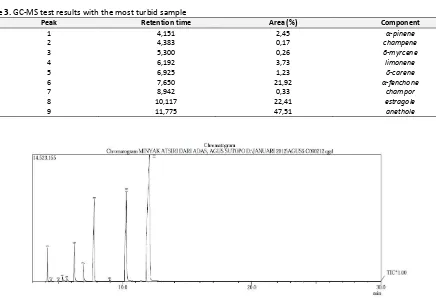 Table 3. GC-MS test results with the most turbid sample 