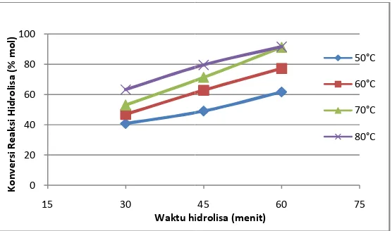 Gambar 2. Grafik Hubungan Kadar GSemakin tinggi suhu hidrolislebih banyak untuk waktu hidrolisis80oC tidak terlalu besar