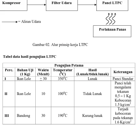 Tabel data hasil pengujian LTPC 