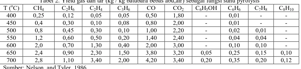 Tabel 2. Yield gas dan tar (kg / kg batubara bebas abu,air) sebagai fungsi suhu pyrolysis CHCHCHCHCO CO CHOH CHC