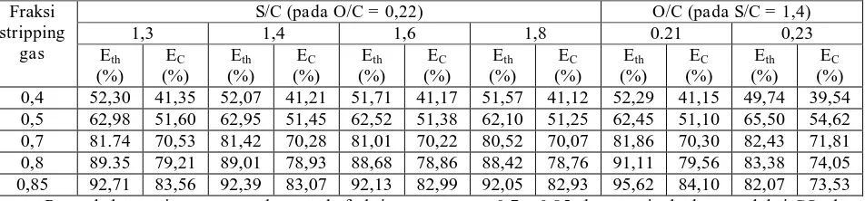 Tabel 4.  Hubungan fraksi syngas Fraksi ke zone pyrolysis terhadap efisiensi termal dan carbon di puncak gasifier dengan parameter rasio steam-carbon dan rasio oxygen-carbon S/C (pada O/C = 0,22) O/C (pada S/C = 1,4) 