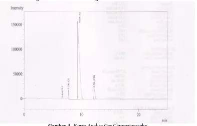 Gambar 4.  Kurva Analisa Gas Chromatography Variabel yang digunakan untuk selanjutnya dianalisa kandungan gas metana di dalamnya baik dengan pre-